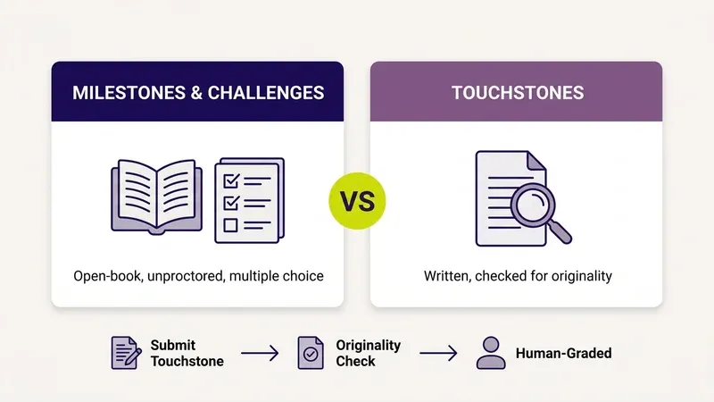 Diagram comparing Sophia Milestones and Challenges (open-book, unproctored, multiple choice) with Touchstones (written, checked for originality), and the 3-step flow from submitting a Touchstone to an originality check to human grading