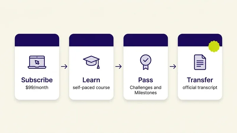 Diagram of the four-step Sophia Learning flow: Subscribe for $99/month, Learn a self-paced course, Pass Challenges and Milestones, Transfer your official transcript
