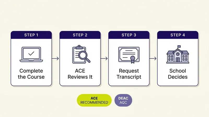 Diagram showing the four-step process by which a Sophia course becomes transfer credit: complete the course, ACE reviews it, request your transcript, and your school decides, with ACE Recommended and DEAC AQC credential badges below
