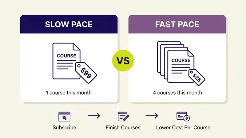 Diagram comparing a slow Sophia Learning pace at one course per month for $99 per course against a fast pace at four courses per month for about $25 per course, with a three-step flow from subscribe to finish courses to lower cost per credit