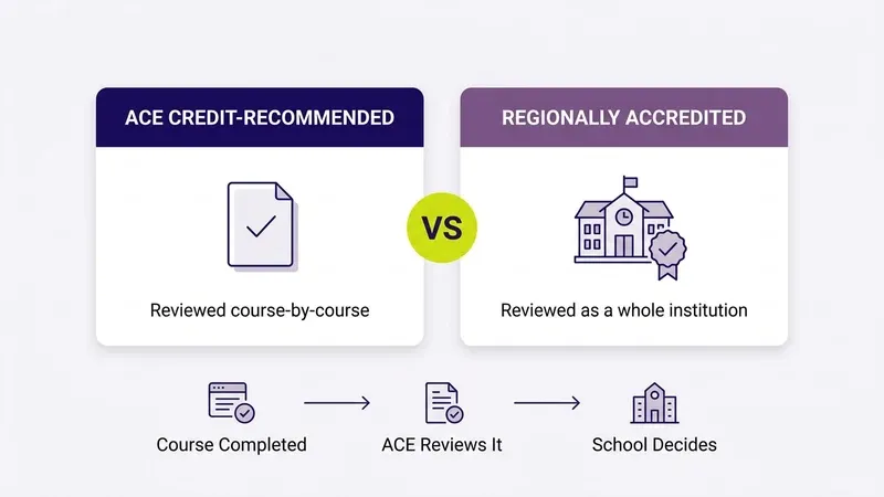 Diagram comparing ACE credit-recommended (one course) vs. regional accreditation (whole institution), and the 3-step flow from course completion to your school's decision
